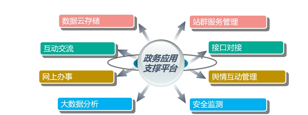 針對政務(wù)應(yīng)用開發(fā)的基礎(chǔ)支撐平臺(tái)，具有數(shù)據(jù)云存儲(chǔ)、站群管理、網(wǎng)上辦事、互動(dòng)交流、輿情管理、大數(shù)據(jù)分析、安全監(jiān)測、政務(wù)接口對接等技術(shù)服務(wù)，提供政務(wù)門戶網(wǎng)站、業(yè)務(wù)系統(tǒng)各類服務(wù)功能的基礎(chǔ)能力支撐。